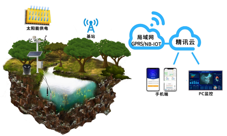 水質(zhì)監(jiān)測(cè)系統(tǒng)